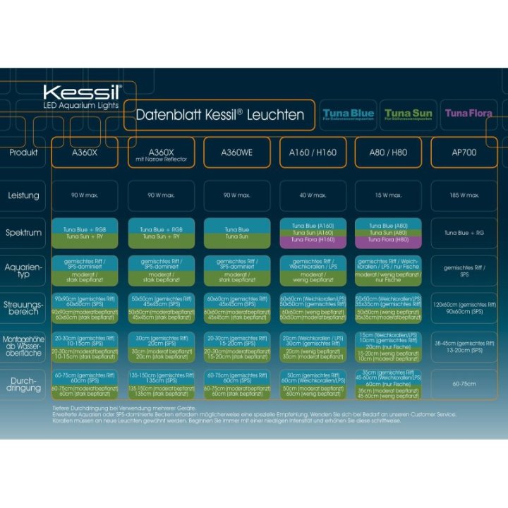 Kessil LED A360XE Tuna Sun